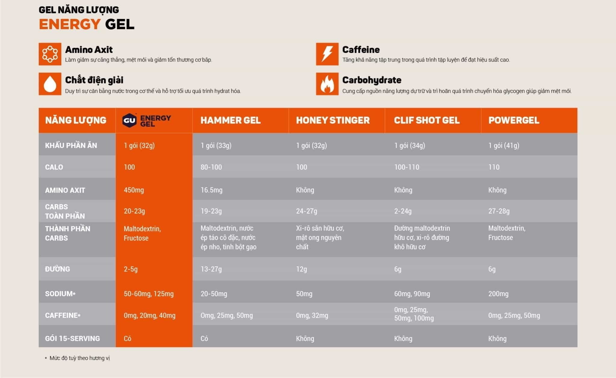 gu nutrition comparison chart 01 Gel bổ sung năng lượng GU Energy GEL - YCB.vn