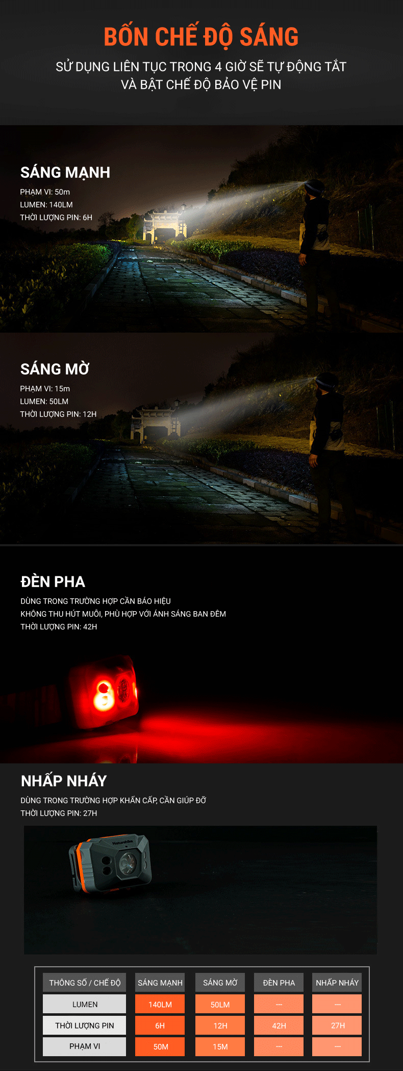 den pin doi dau naturehike12 Đèn pin đeo trán Naturehike Headlamp 140Lumens (pin sạc 1200mAh) - YCB.vn
